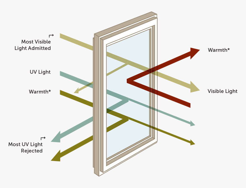 Diagram Of How Heat Is Reflected With Loé Windows - Low E Glass Windows, HD Png Download
