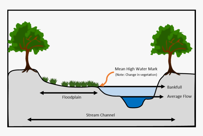 Profile Of A Stream Depicting Common Hydraulic Features - Cartoon, HD Png Download