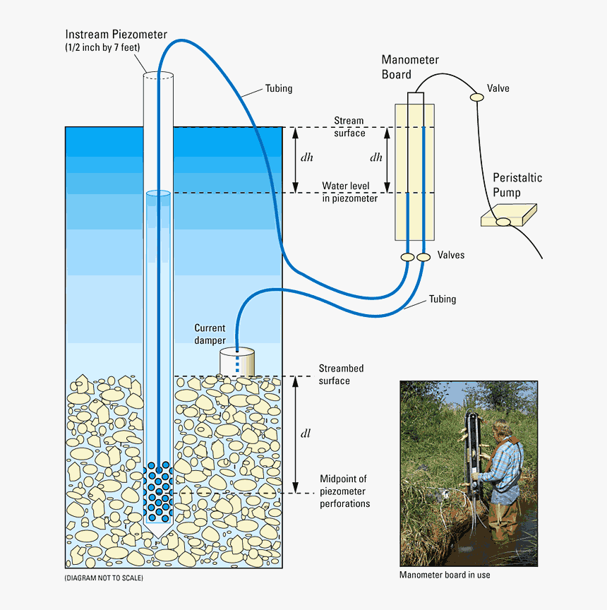 Figure - Piezometer For Groundwater Monitoring, HD Png Download