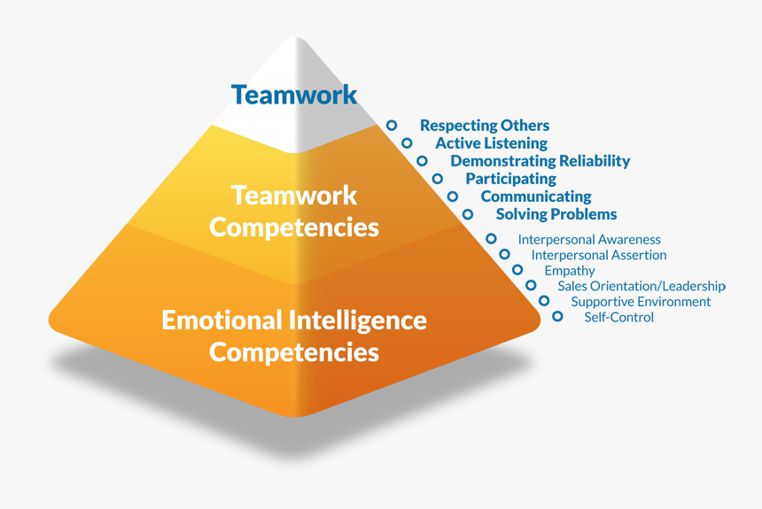Emotional Intelligence Teamwork, HD Png Download