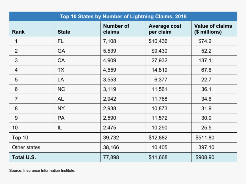 Top 10 States Lightning Claims - High K Dielectric Materials List, HD Png Download