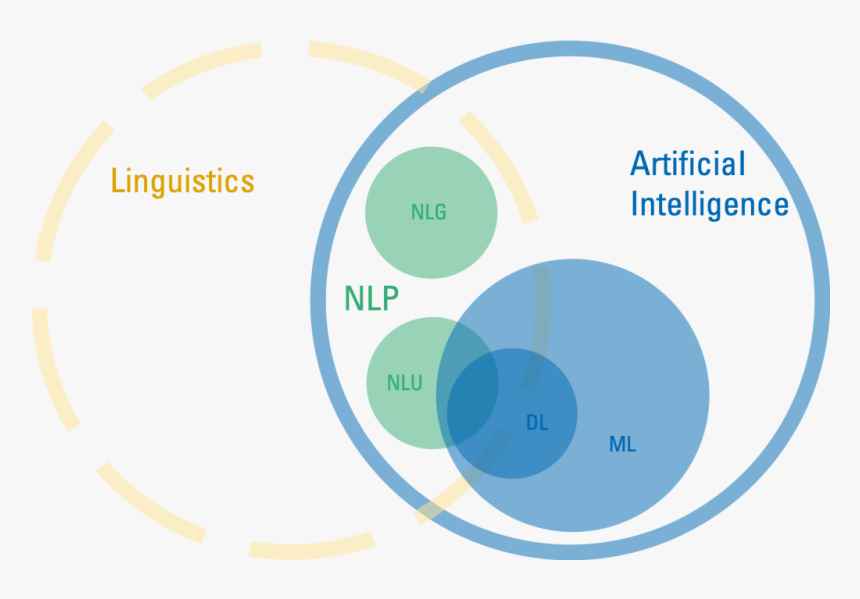 Nlp машинное обучение. Алгоритм nlp. Natural language processing. Nlp машинное обучение. Deep learning nlp.