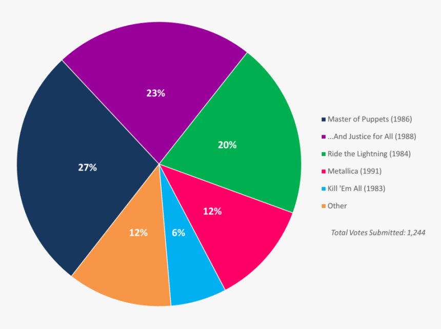 Albumism Readerspoll Results Metallica Chart - Circle, HD Png Download