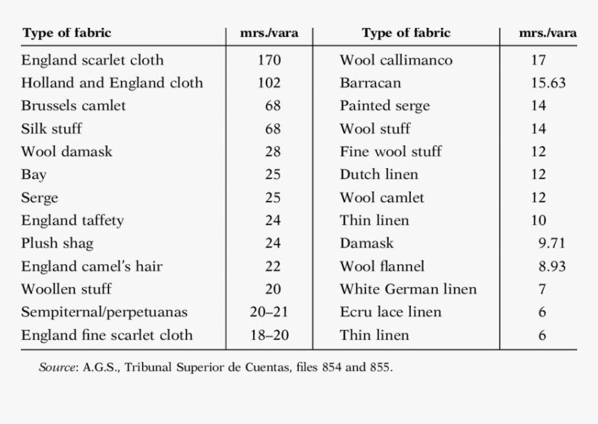 Fabric Ratings According To The Type Of Fabric  - Zoonotic Parasitic Diseases List, HD Png Download