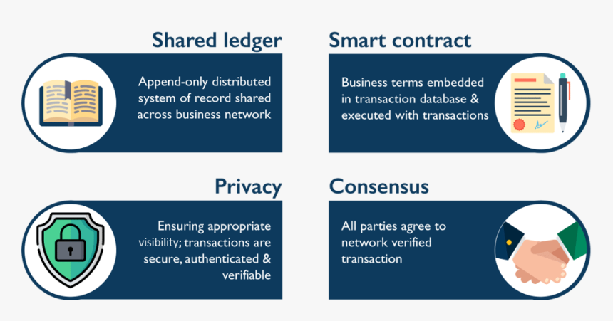 Hyperledger Fabric Blockchain For Business Edureka - Hyperledger Fabric Smart Contract, HD Png Download