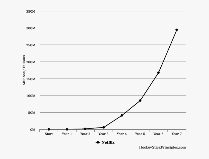 Netflix Growth Chart - Plot, HD Png Download