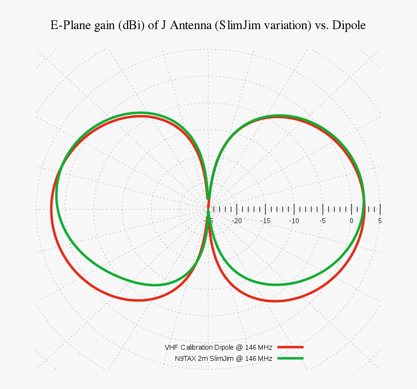 J Pole Antenna Radiation Pattern, HD Png Download