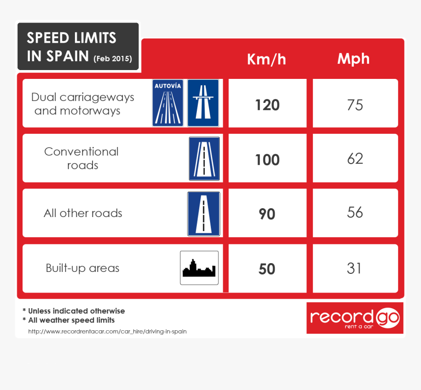 Speed Limits In Spain - Spain Speed Limits, HD Png Download