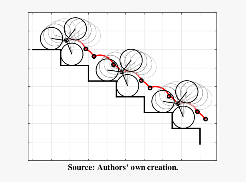 Trajectory Of The Locomotion Unit Center During Stair-climbing - Circle, HD Png Download