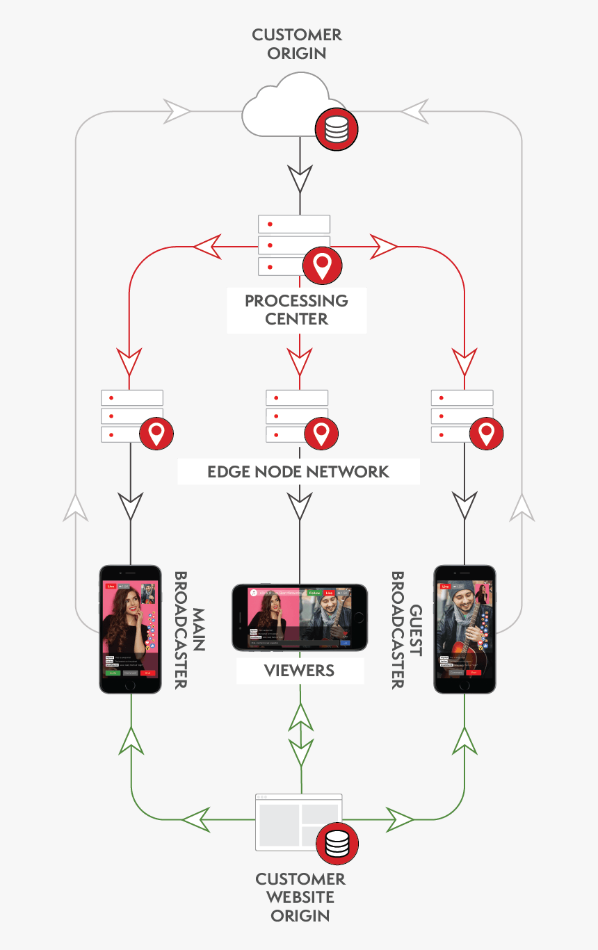 Live Stream Process, HD Png Download