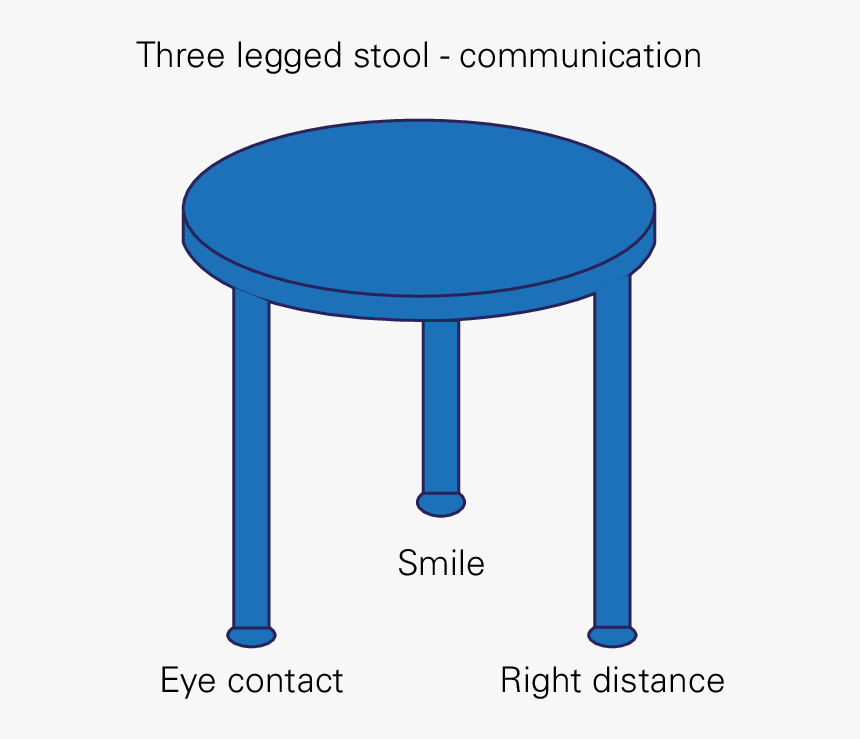 The Three Legged Stool Of Communication - Coffee Table, HD Png Download