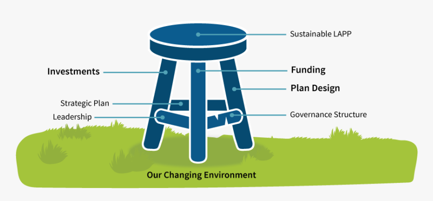 3 Legs Of Sustainability Png Clipart Transparent Library - Bar Stool, Png Download