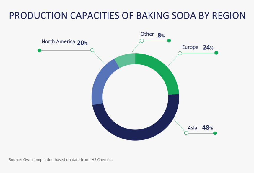 Sodium Bicarbonate Demand Asia, HD Png Download