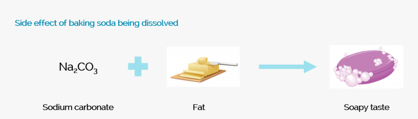 Bake Invasion Comparison Of Different Raising Agents - Plywood, HD Png Download