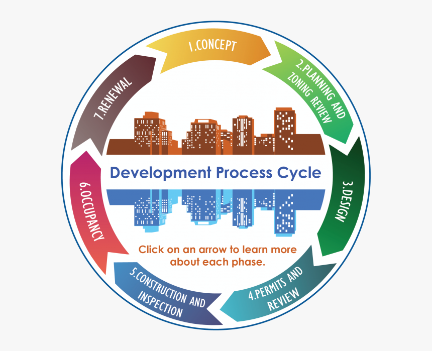Development process is. Developmental process. process. the construction cycle.