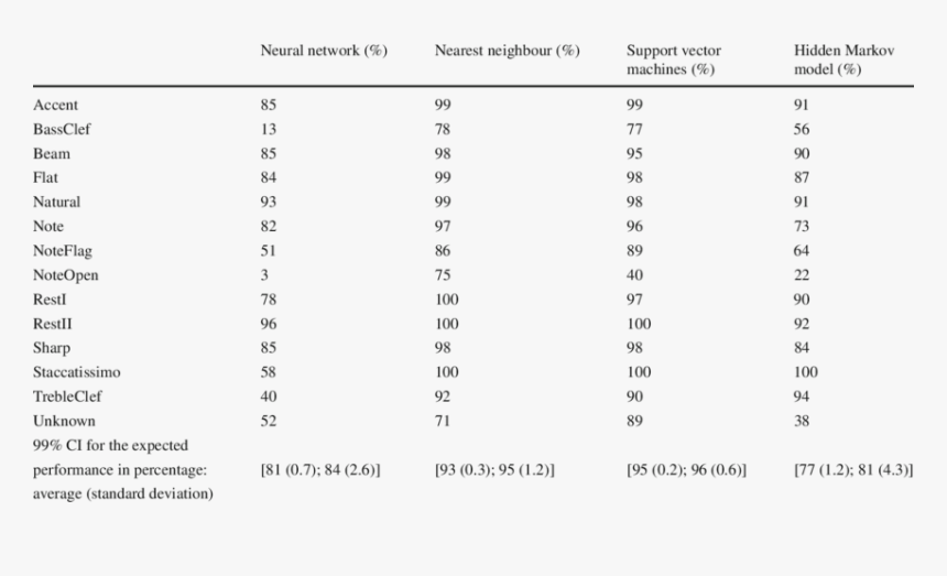 Accuracy Obtained For The Handwritten Music Symbols - Music Symbols Table, HD Png Download