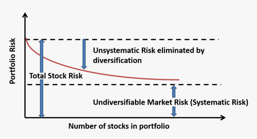 Systematic And Unsystematic Risk Diagram, HD Png Download
