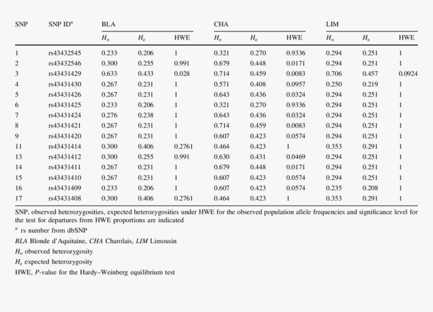 Details On The Observed And Expected Heterozygosities  - Z Score Table 4.24, HD Png Download