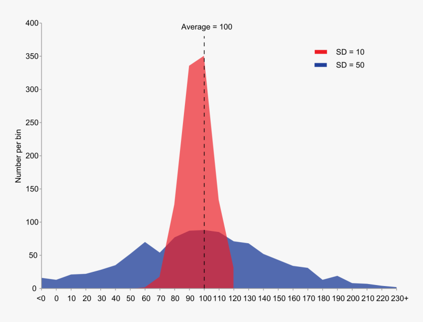 Variance Statistics, HD Png Download