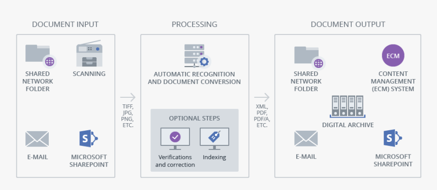 Finereader Server How It Works Desktop - Abbyy Finereader Server, HD Png Download