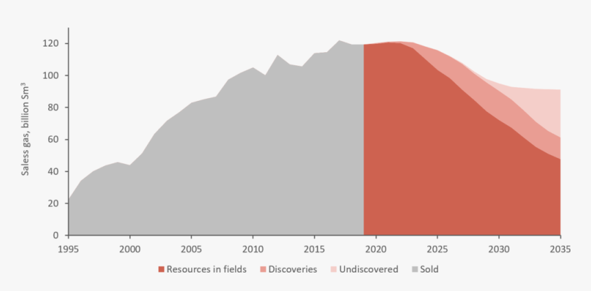 Volumes Of Sales Gas From Norwegian Fields, 1995-2035 - Norway Oil Production 2019, HD Png Download