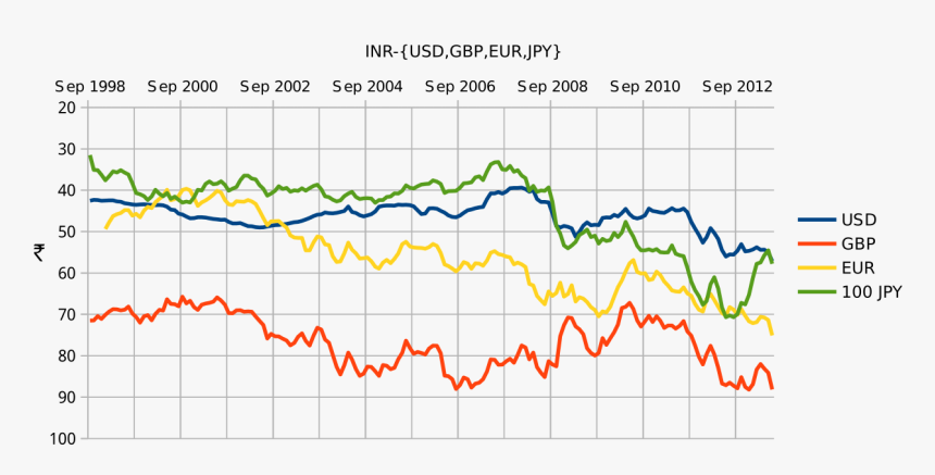 Euro To Inr History, HD Png Download