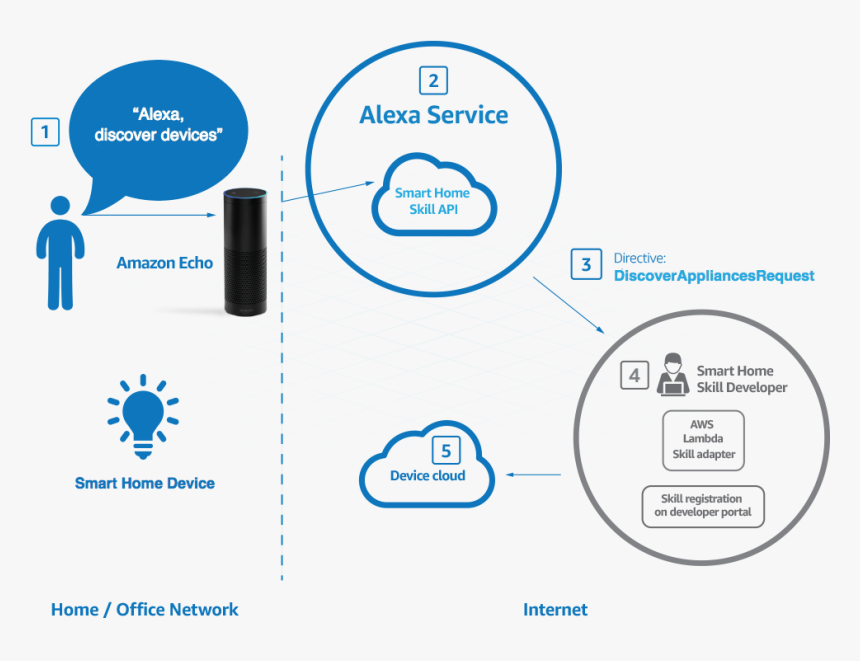 Managing Device Discovery For Your Alexa Smart Home - Alexa Works, HD Png Download