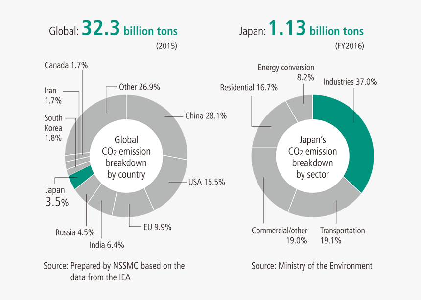 Co2 Emissions Europe Breakdown, HD Png Download