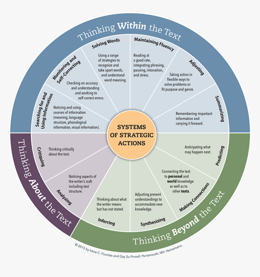 Fountas And Pinnell Strategic Actions Wheel, HD Png Download