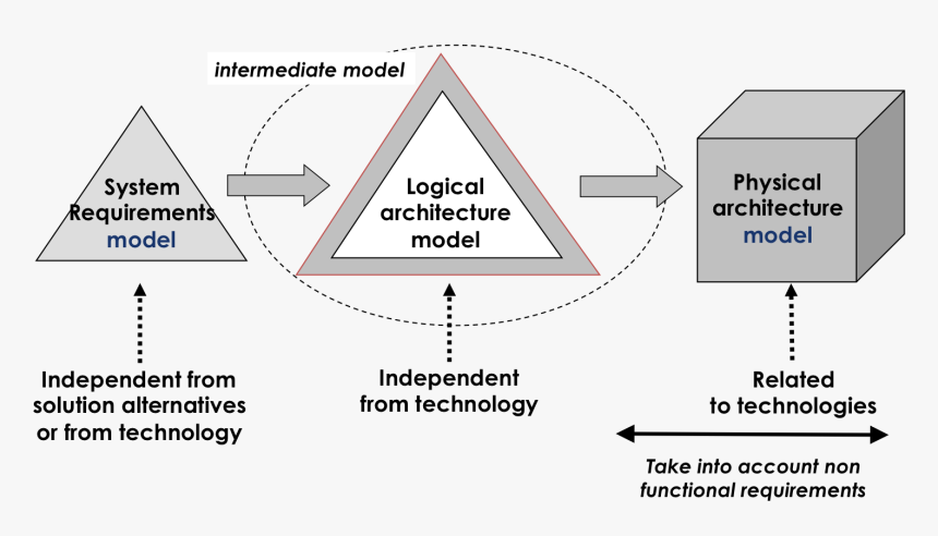 System Architecture Meaning, HD Png Download