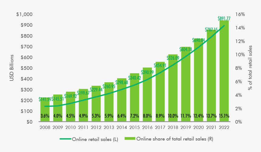 Ecommerce Growth Projections, HD Png Download