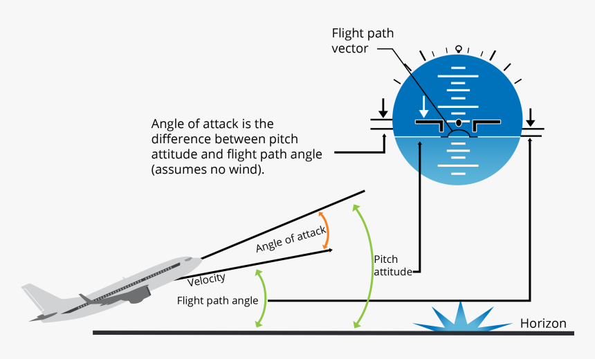 What Is Angle Of Attack - Pitch Angle Vs Angle Of Attack, HD Png Download