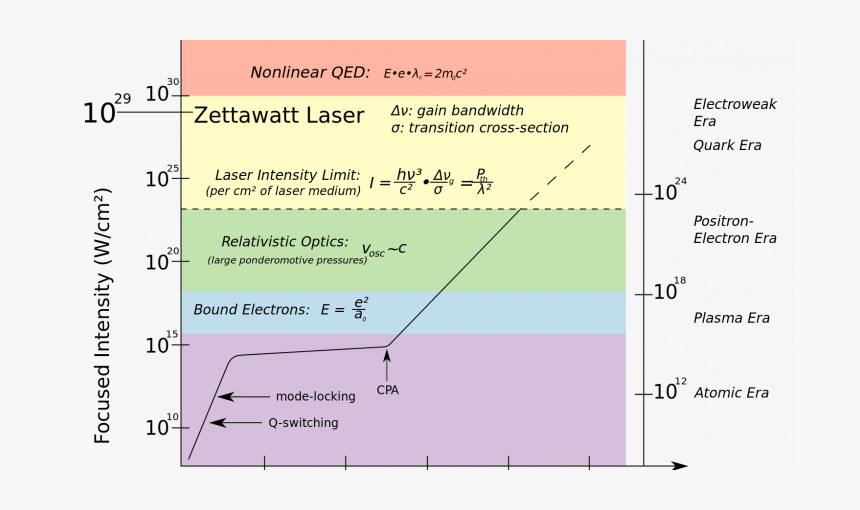 Focused Intensity Laser Beam, HD Png Download