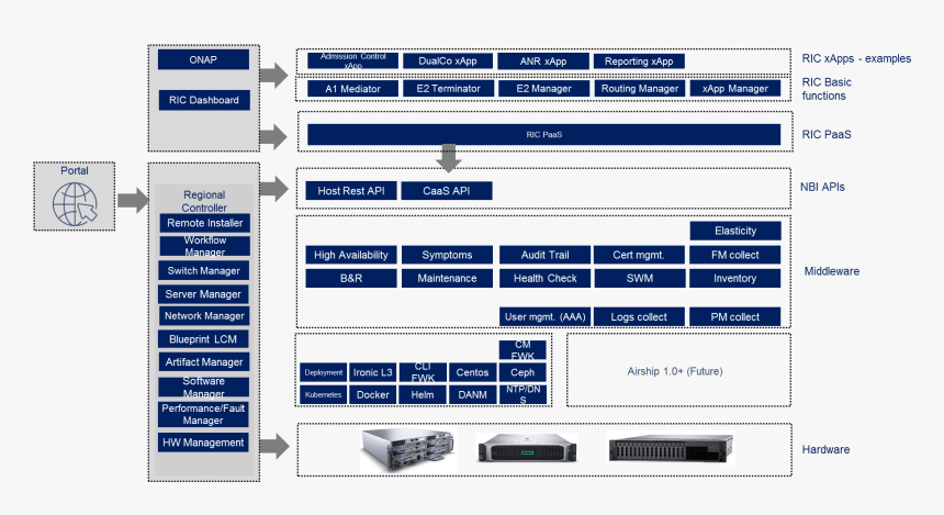 Akraino Architecture, HD Png Download