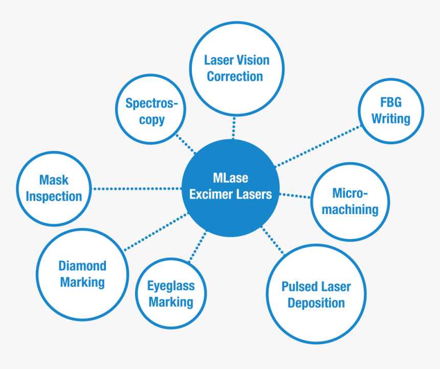 Die Grafik Zeigt Die Anwendungsbereiche Des Mlase Excimer - Nicu Team, HD Png Download