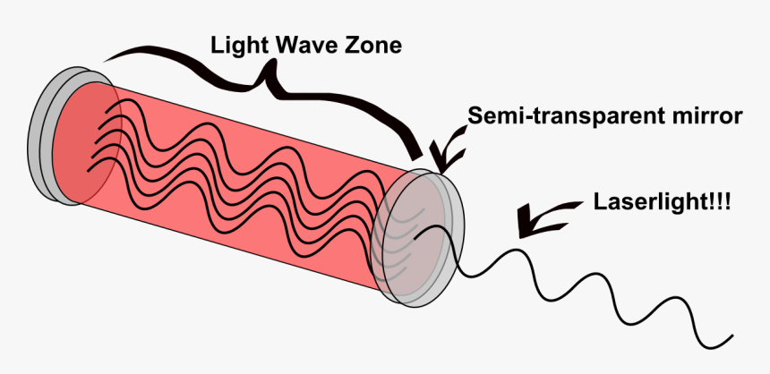 Transparent Red Lightsaber Png - Do Lasers Work, Png Download