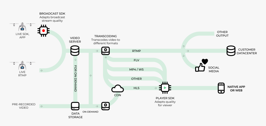 Drone Live Video Pipeline - Case Of Use Of Drones, HD Png Download