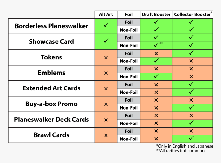 Throne Of Eldraine Booster Chart, HD Png Download