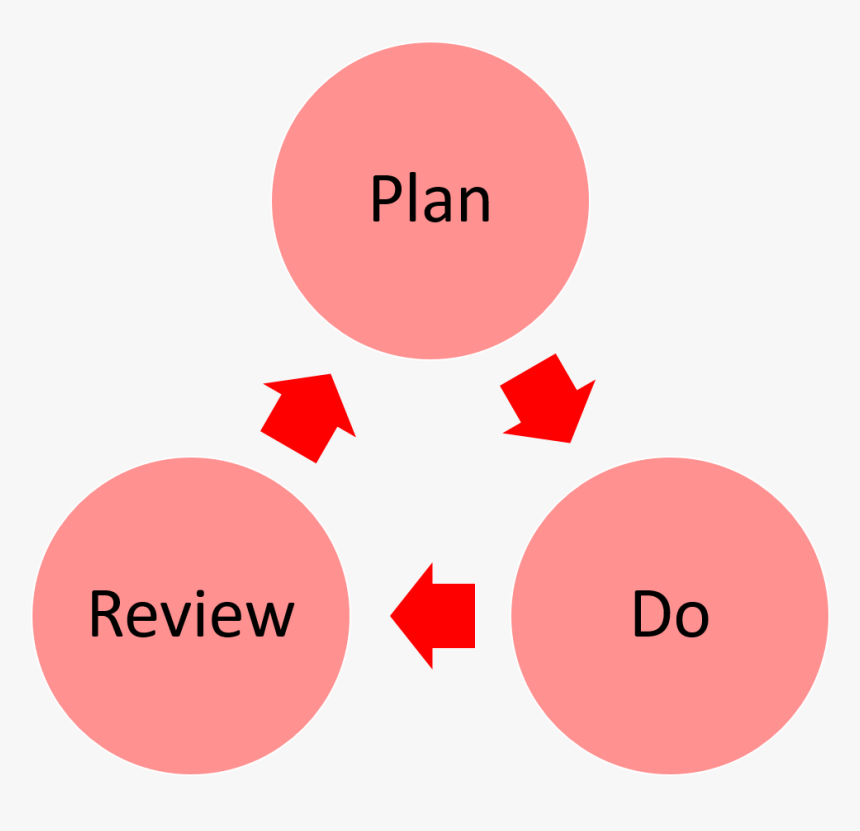 Cycle Of Environmental Degradation, HD Png Download