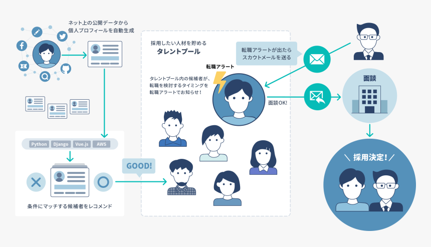 タレント プール 事例, HD Png Download