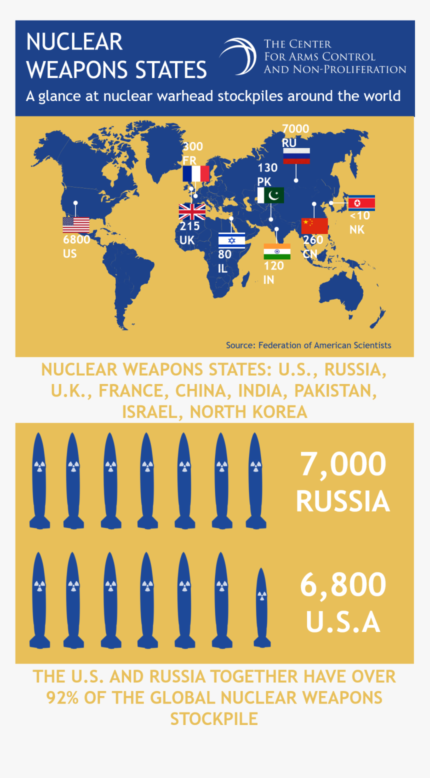 Nuclear Weapon Stockpiles Around The World - Nuclear Weapons Infographic, HD Png Download