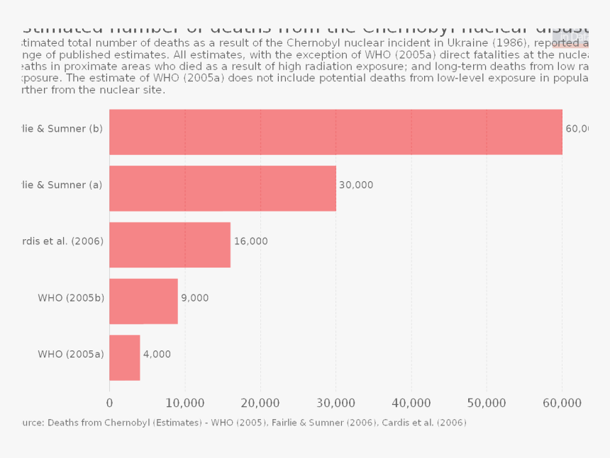 Estimated Number Of Deaths From The Chernobyl Nuclear - Top Export Countries 2018, HD Png Download