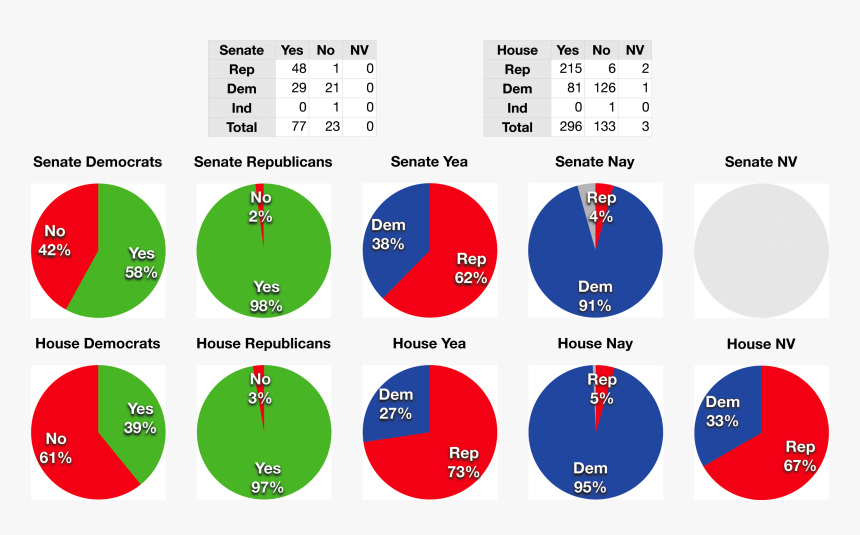 File - H - J - Res - 114 Iraq Resolution Votes October - Iraq Resolution, HD Png Download