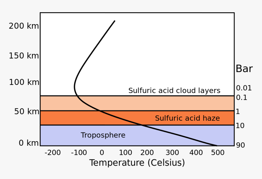 Cloud Layers - Venus Atmospheric Pressure, HD Png Download