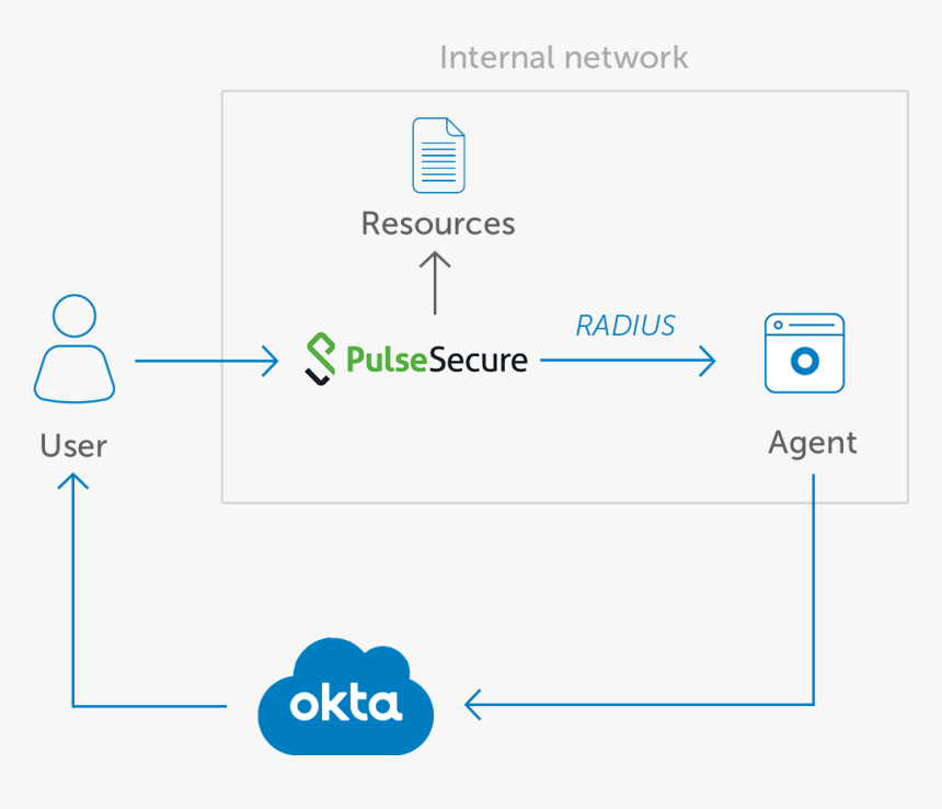 Pulse Secure Vpn Okta, HD Png Download