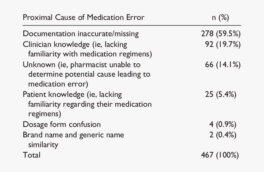 Table Causes Of Medication Errors, HD Png Download