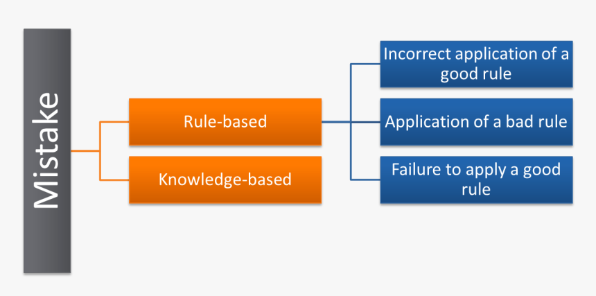Image - Figure 6 - Diagram - Human Error - Parallel, HD Png Download