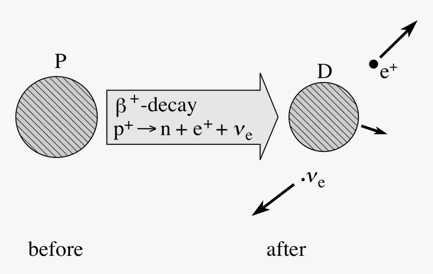 Neutrino Momentum, HD Png Download