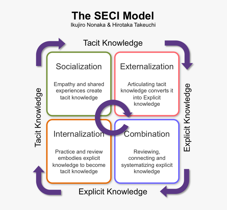 Nonaka Knowledge Creating Company, HD Png Download