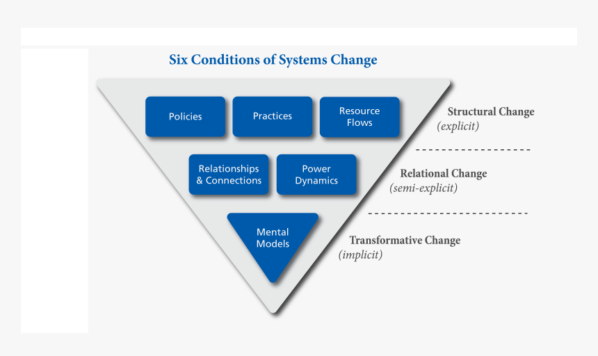 Water Of Systems Change, HD Png Download